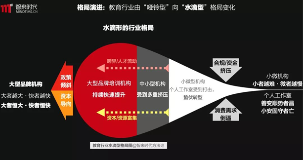教育行业水滴格局