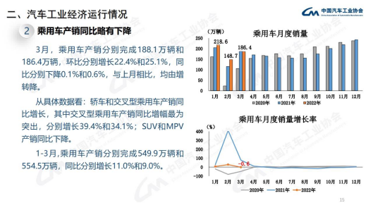 一季度產銷報告發布,江汽集團營業收入高達97.61億元