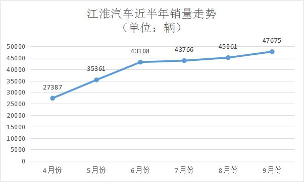 同比增长13.82%，江淮汽车9月销量喜人