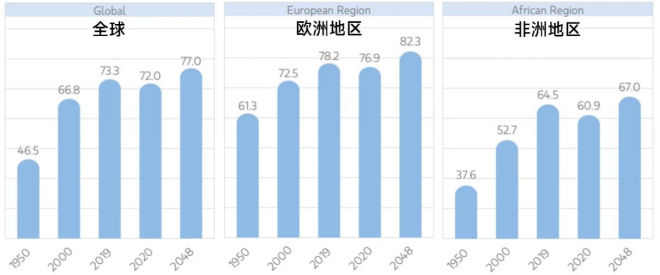 全球居民预期寿命差距拉大 瑞维拓技术未来或成弥补差距关键？