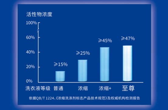 作为洗衣液领域的先锋，蓝月亮是如何持续创新，助力洗衣新时代的？