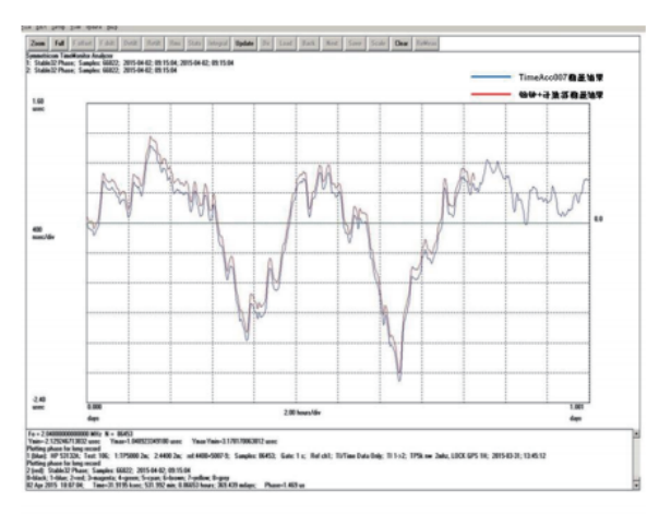 UniStrong北斗时间测量仪精准0.2ns，国家级认证