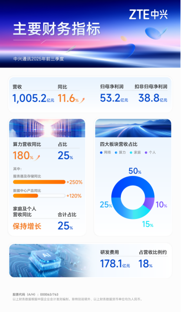 中兴通讯2025年三季报:稳健增长背后的技术布局与业务优化